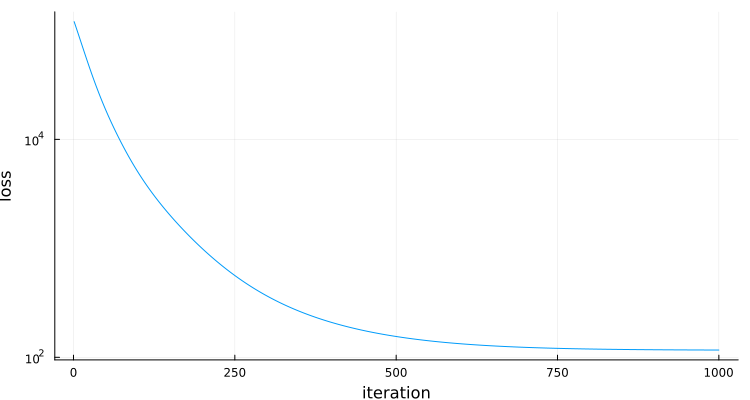convergence plot