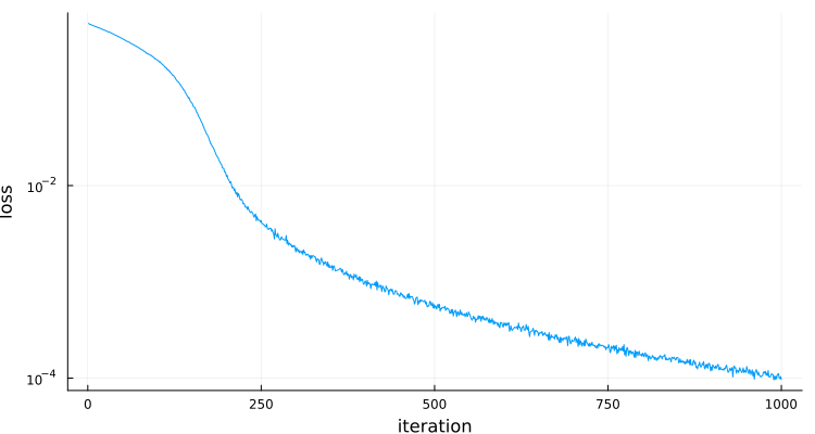 convergence plot